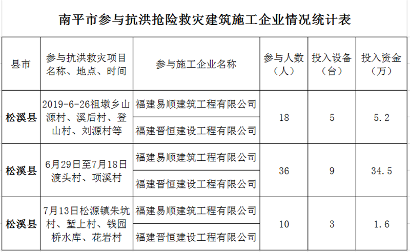 福建易順，晉恒建設，奔走于災后重建前線